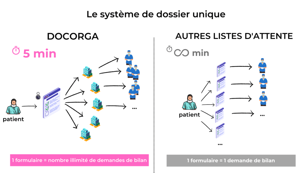 Comparatif listes d